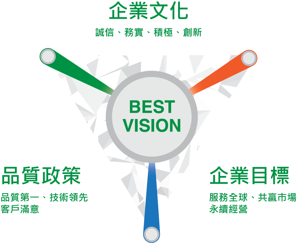 企業文化-誠信、務實、積極、創新,品質政策-品質第一、技術領先、客戶滿意,企業目標-服務全球、共贏市場、永續經營